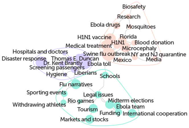 The image shows a number of texts overlaid on circles of different sizes. Circles are connected to one or two other circles. The color divides the circles into three groups. The group located in the upper right corner contains texts such as "Swine flu outbreak," "H1N1," H1N1 vaccine," and "Medical treatment." The group at the bottom of the image contains texts such as "Ebola team," "Midterm elections," and "Flu narratives." And the group at the upper left corner contains texts such as "Ebola toll," "Dr. Kent Brantly," and "Disaster response."